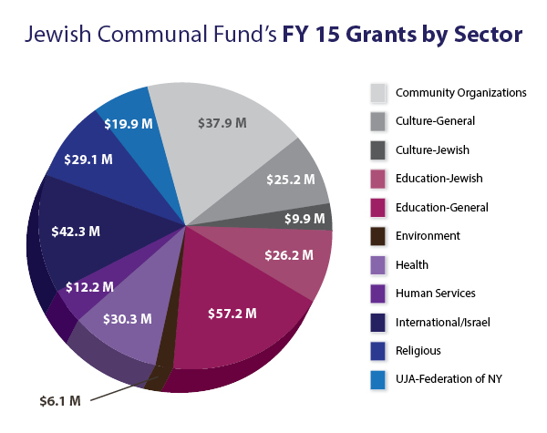 Pie chart showing distribution of grants from Jewish Communal Fund in 2015